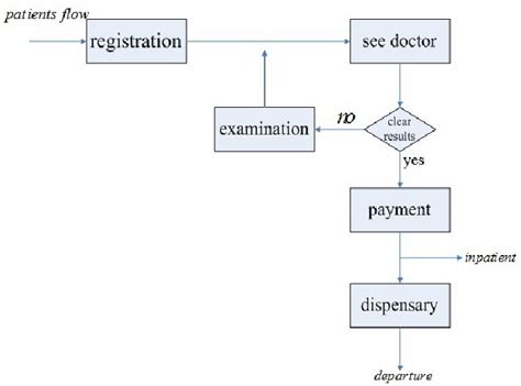 OD medical treatment process flow chart. | Download Scientific Diagram