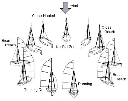 Points of Sail Explained - Better Sailing