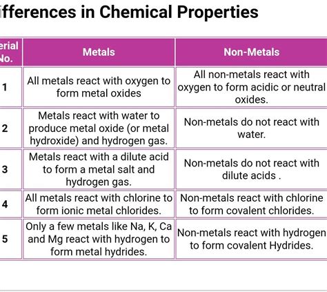 Compare metal and nonmetal on the basis of their chemical properties - Brainly.in