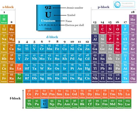 Uranium - Metal, Production, Uses, Compounds