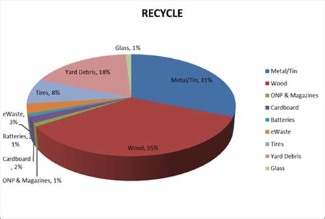 Landfill