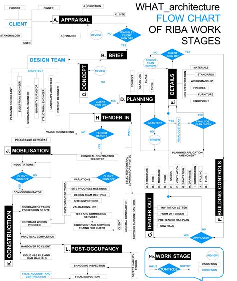 Process Flow Diagram, Process Chart, Process Map, Design Process, Flow ...