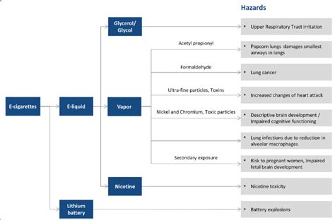 Health hazards of e-cigarette use | Download Scientific Diagram