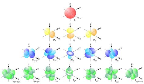 Quantum Numbers | Types of Quantum Numbers| Chemistry | Byju's