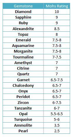 What Is The Mohs Scale? | Kloiber Jewelers