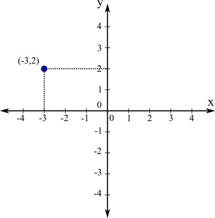 Cartesian coordinates - Math Insight