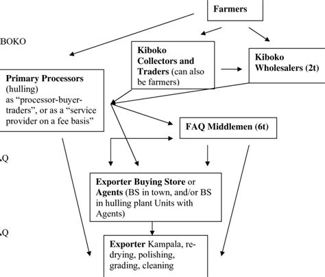 Commodity chain organization | Download Scientific Diagram