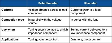 Potentiometer vs. Rheostat: Which Should You Use?