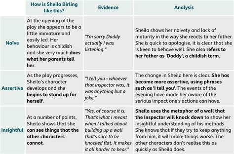 Shelia Birling Point//Evidence//Analysis Source: BBC BiteSize English Literature//An In… | An ...