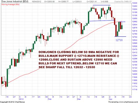 CHARTS AND PATTERNS ANALYSIS: DOW JONES ANALYSIS