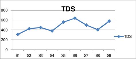 Variation in Total Dissolved Solids | Download Scientific Diagram