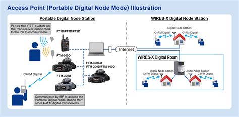 WIRES-X Opening a node