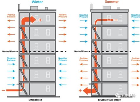 高层建筑电梯门关不到位？电梯井道烟囱效应解决措施 - 每日头条