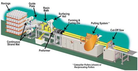 Pultrusion | Industry | Pultruded Fiber Reinforced Polymer