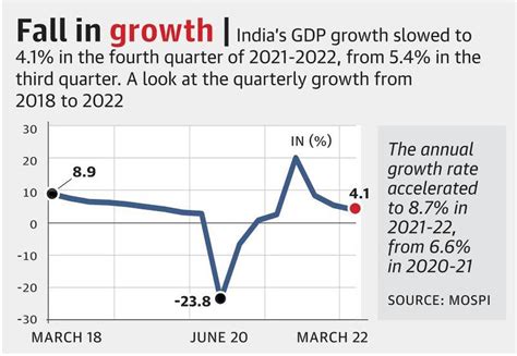 Q4 GDP growth decelerates to 4.1% - The Hindu