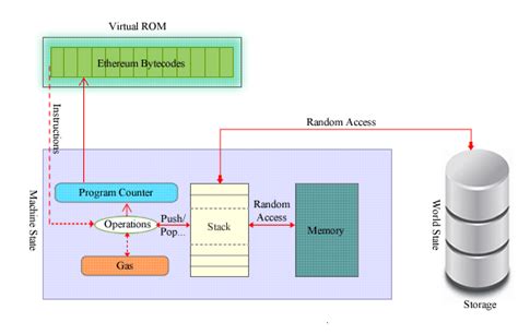 1: EVM Internal Architecture | Download Scientific Diagram