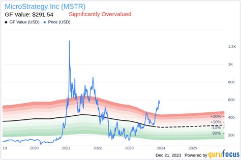 MicroStrategy Inc President & CEO Phong Le Sells 5,000 Shares