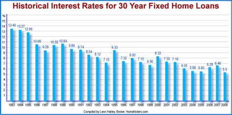 Interest Rate Chart from 1983 to 2006, 30 year fixed mortgage rates.