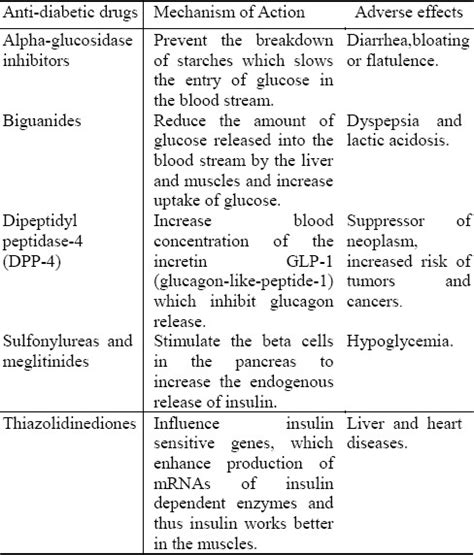 Anti-diabetic drugs and their adverse effects | Download Scientific Diagram