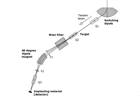 Schematic layout of the spectrometer. | Download Scientific Diagram