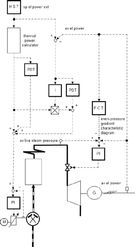 Control diagram of the unit control | Download Scientific Diagram