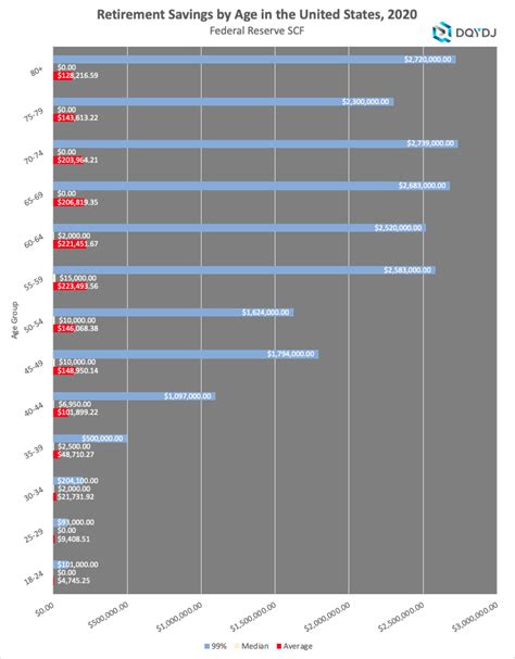 American Retirement Savings by Age: Averages, Medians and Percentiles ...