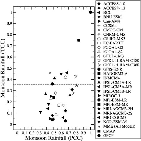 Temporal Correlation analysis and Pattern Correlation analysis of 28... | Download Scientific ...