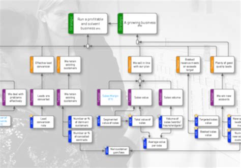 3 Essential KPI Tree Examples by the Original Inventor [2024]