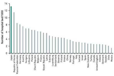 2 Hospital beds per 1000 population in selected countries in 2015 | Download Scientific Diagram