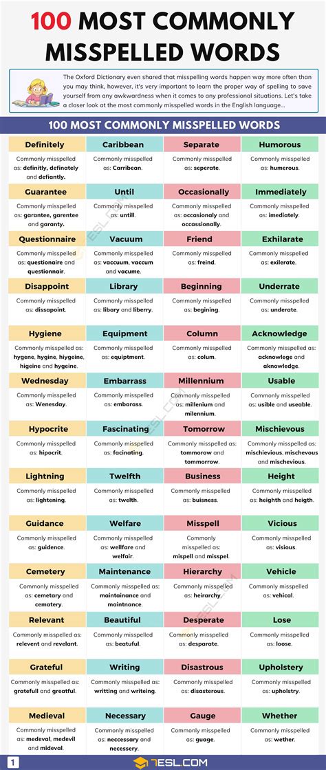 Top 100 Commonly Misspelled Words in the English Language