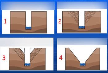 V-shaped valley (+ interlocking spurs) formation Diagram | Quizlet