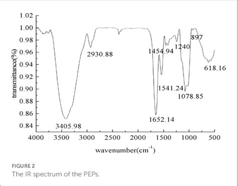 Figure 2 from Hypolipidemic mechanism of Pleurotus eryngii polysaccharides in high-fat diet ...