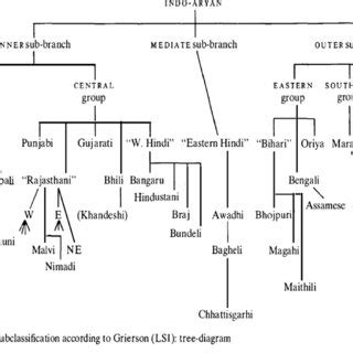 The IA language family (Source: Masica C 1991 The Indo-Aryan Languages ...