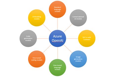 Azure OpenAI Service Details & Pricing Info - Analytics Yogi