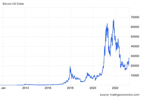 Bitcoin: A Brief Price History of the First Cryptocurrency (Updated 2023)