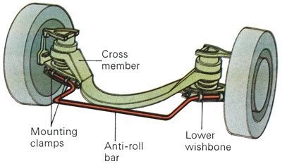 Anti-Roll Bar | How It Works