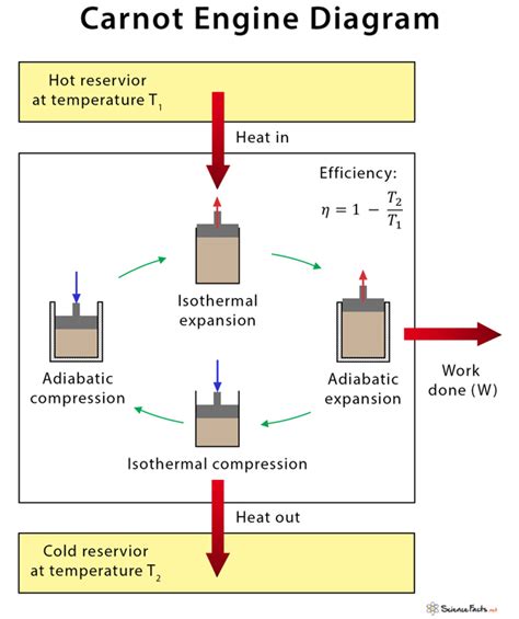 Carnot Engine: Diagram, Efficiency, and Applications