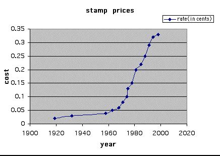 History of the Cost for 1st Class Postage Stamps Over The Years | Postage Meter Rental