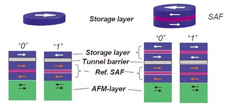 shows a schematic view of two types of memory elements: a conventional ...