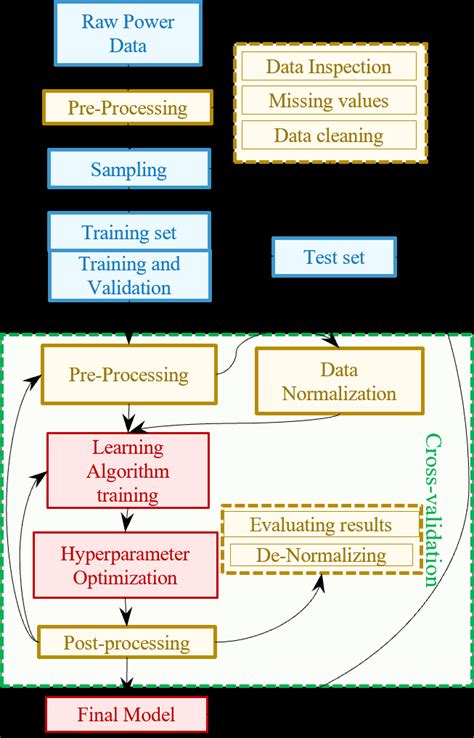 Proposed Machine Learning Architecture | Download Scientific Diagram