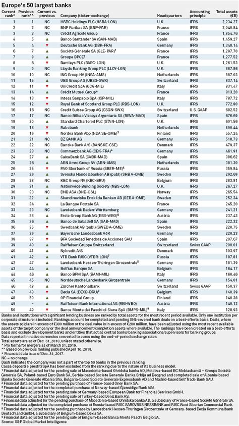 Top Europe's 50 Largest Banks By Assets By Simon Pearson - Hedge Think