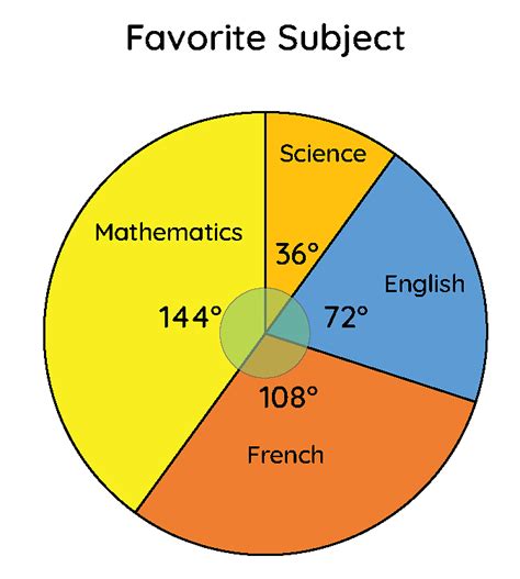 Pie Chart: Definition, Example & Sample Questions