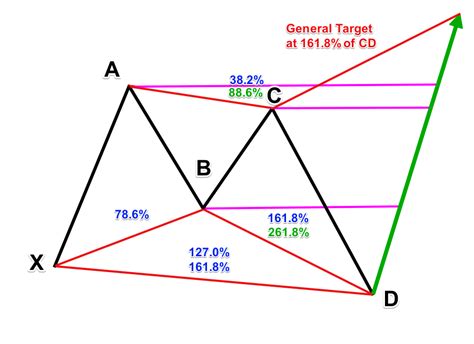 How To Trade the Harmonic Butterfly Pattern