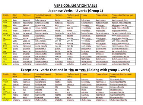 Verb conjugations - Japanese Teaching Ideas