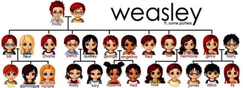 Hogwarts Alumni: Weasley Family Tree