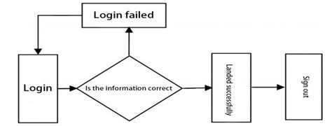 Student Login Behavior State Diagram When the student logs in, the... | Download Scientific Diagram