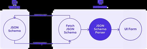 Using JSON Schema at Remote to scale forms and data validations | JSON ...