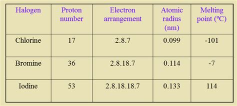 Group 17 Elements - WELCOME TO OUR CHEMISTRY CLASS WEBPAGE