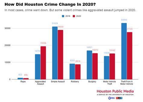 Is Houston crime getting worse?