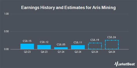 Cormark Equities Analysts Cut Earnings Estimates for Aris Mining ...